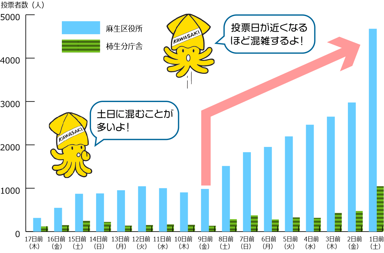 麻生区の過去の混雑状況のグラフ　投票日が近くなるほど混雑するよ