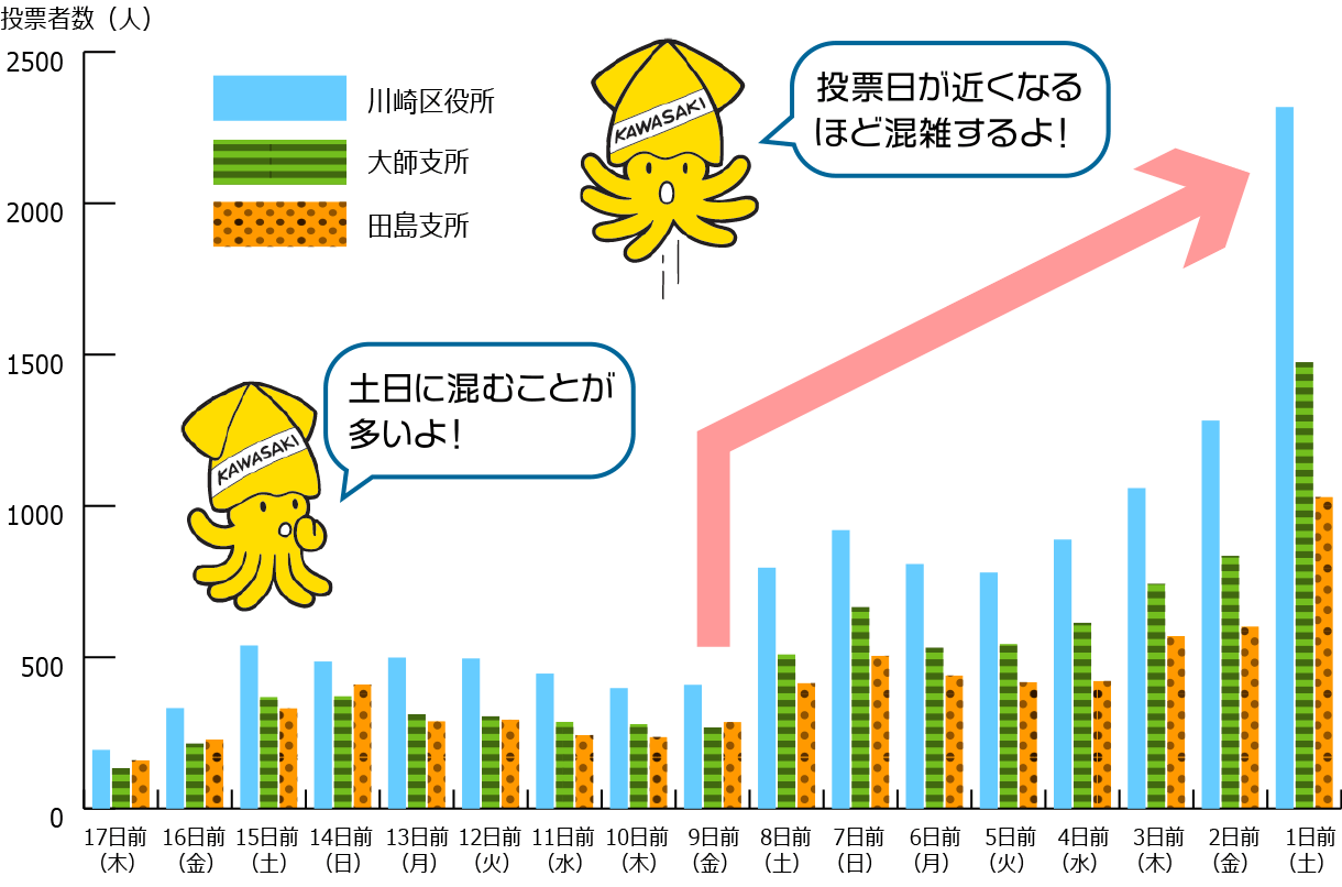 川崎区の過去の混雑状況のグラフ　投票日が近くなるほど混雑するよ