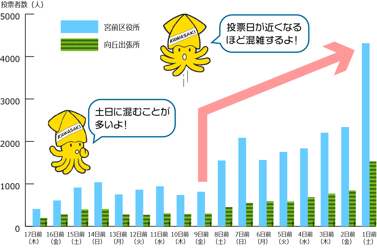 宮前区の過去の混雑状況のグラフ　投票日が近くなるほど混雑するよ