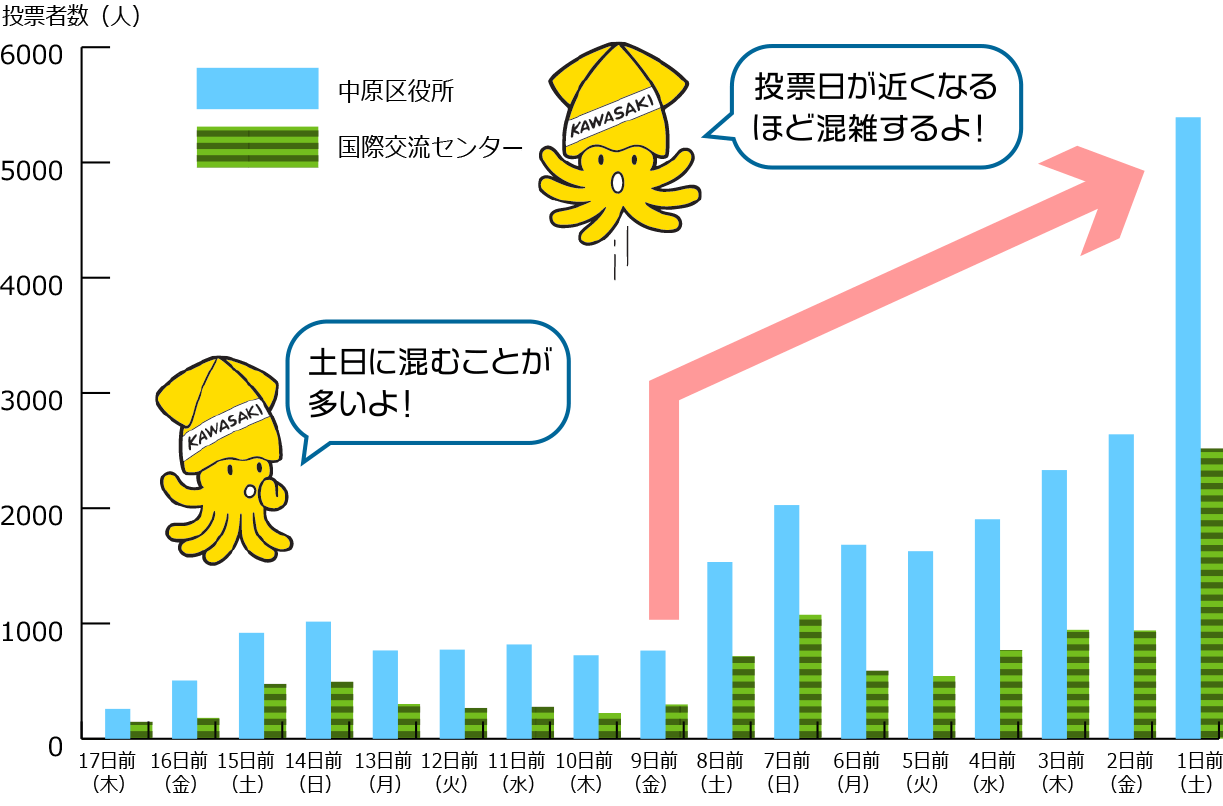 中原区の過去の混雑状況のグラフ　投票日が近くなるほど混雑するよ