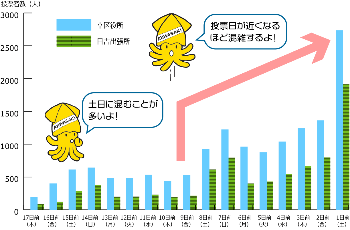 幸区の過去の混雑状況のグラフ　投票日が近くなるほど混雑するよ