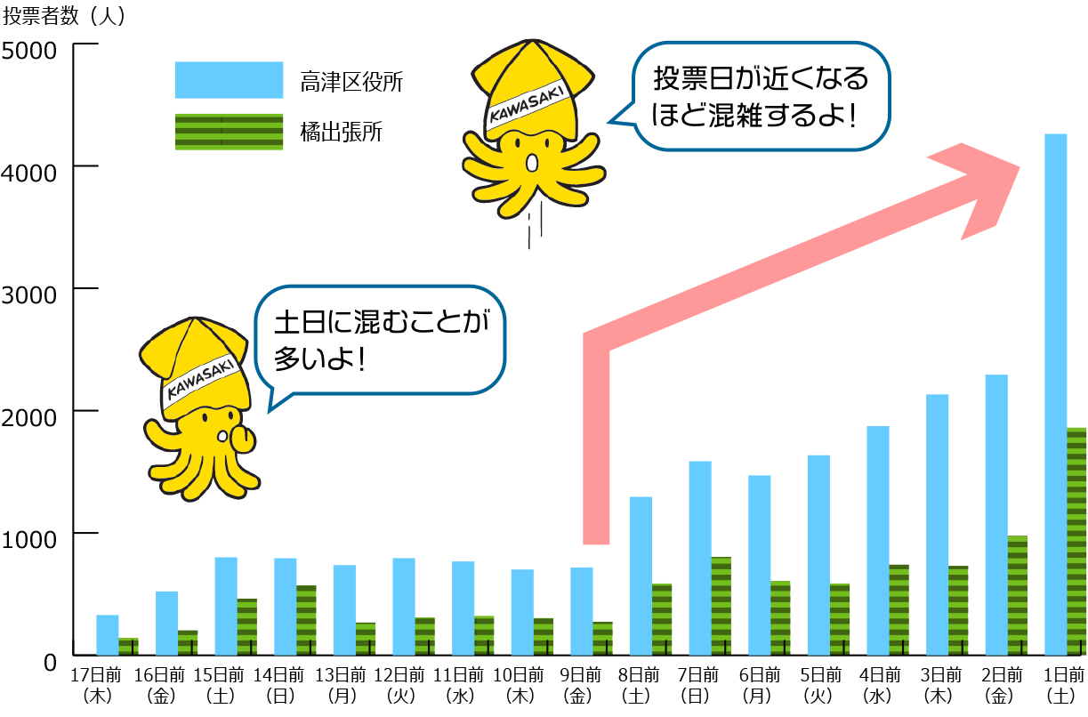 高津区の過去の混雑状況のグラフ　投票日が近くなるほど混雑するよ