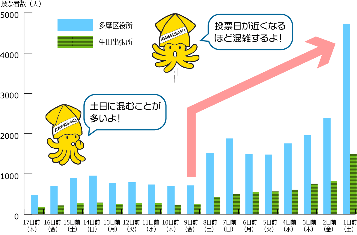 多摩区の過去の混雑状況のグラフ　投票日が近くなるほど混雑するよ