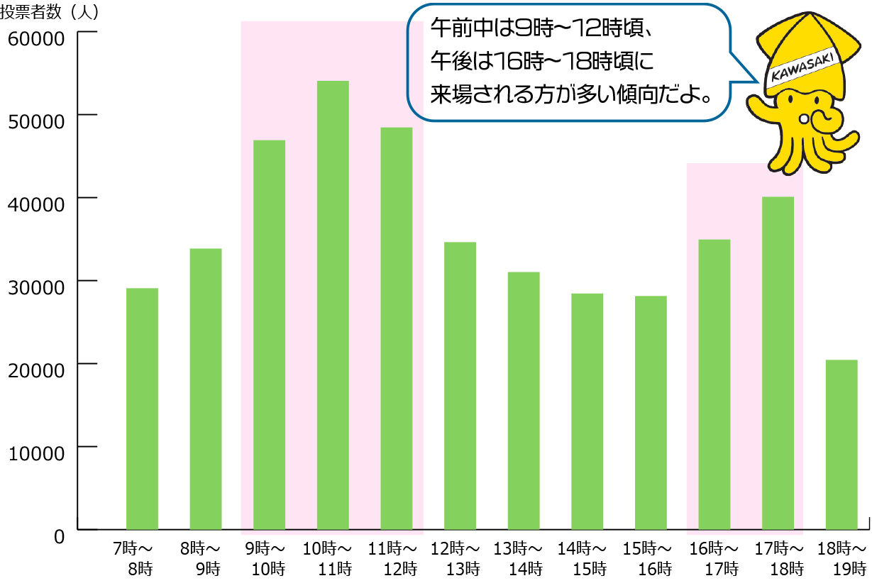 過去の混雑状況のグラフ　朝は9時〜12時頃、夕方は17時〜19時ごろに来場される方が多い傾向だよ。